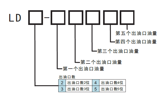 LD定量脱压式稀油分配器定量容积式稀油分配器