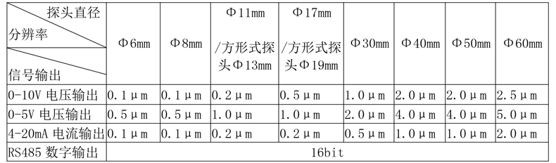 电涡流分辨率.jpg